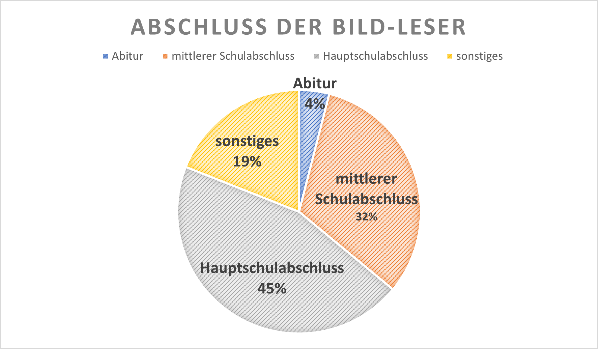 Leser der Bild-Zeitung nach Abschluss: Abitur = 4%, mittleren Schulabschluss = 32%, Hauptschulabschluss = 45%, Sonstiges = 19%